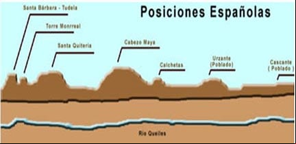Esquema de las posiciones españolas